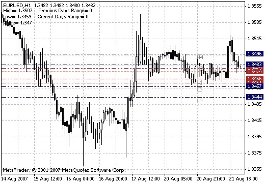 Camarilla Pivots - indicator for MetaTrader 4