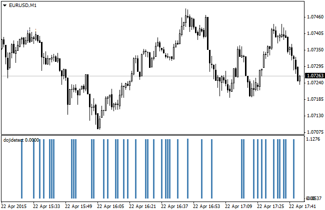 Doji Candle Detection - indicator for MetaTrader 4