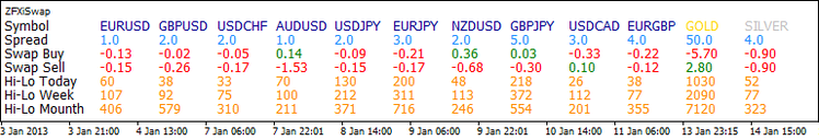 ZFXiSwap - indicator for MetaTrader 4