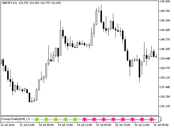 CronexChaikin_Signal - MetaTrader 5脚本