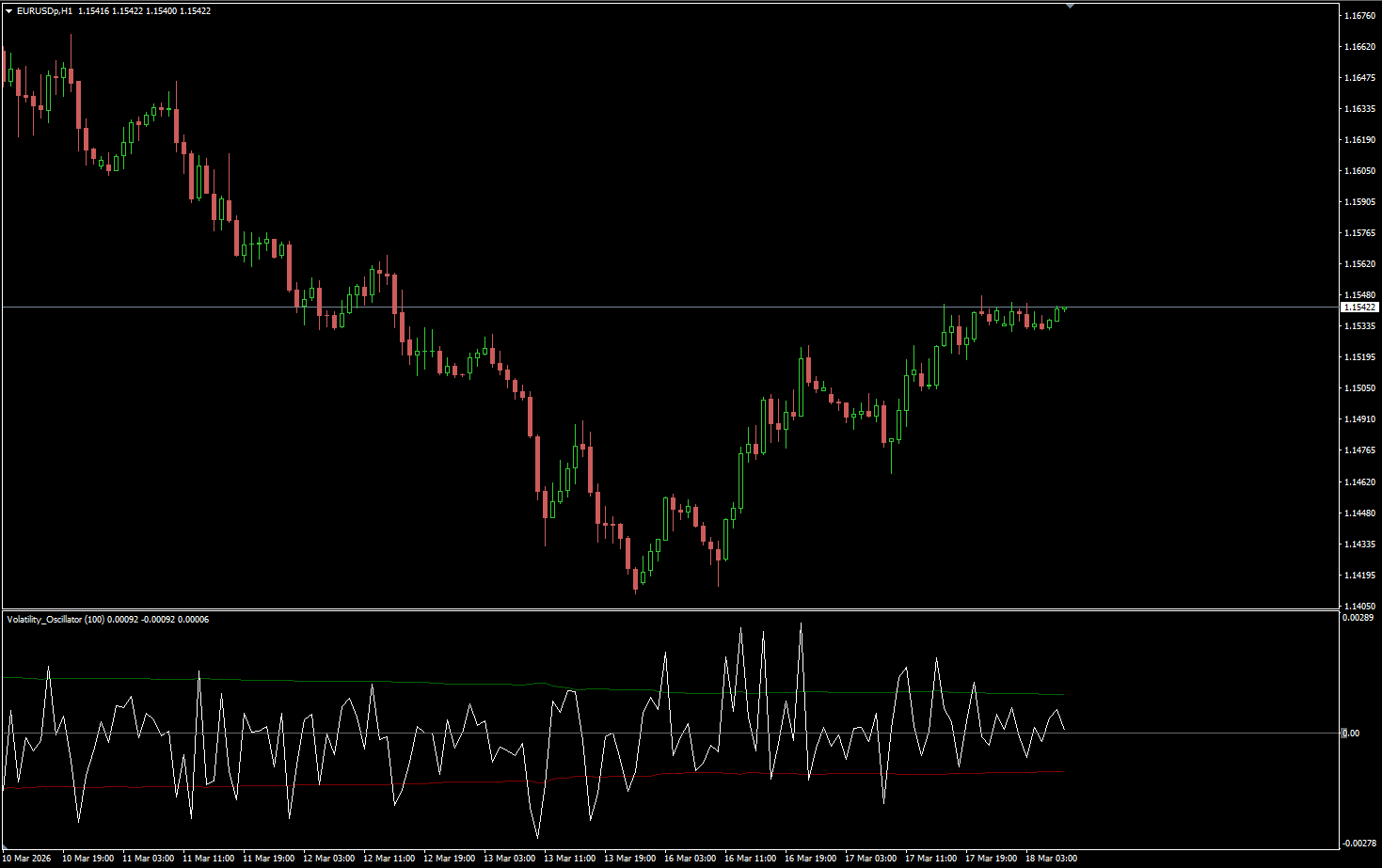 Volatility Oscillator - indicator for MetaTrader 4