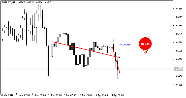 LRDegrees MT5 - indicator for MetaTrader 5