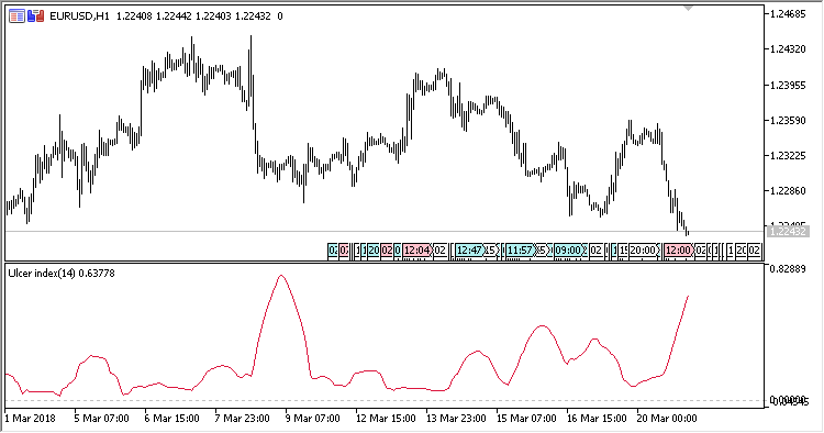 UI - indicator for MetaTrader 5