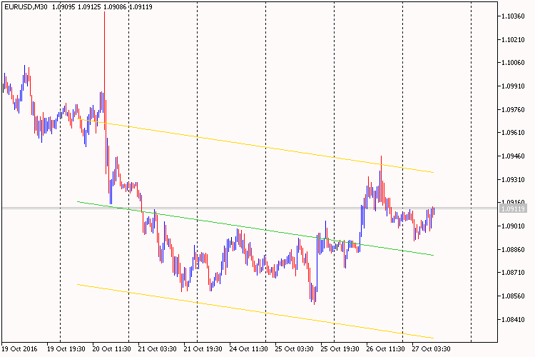 i-Regr - indicator for MetaTrader 5