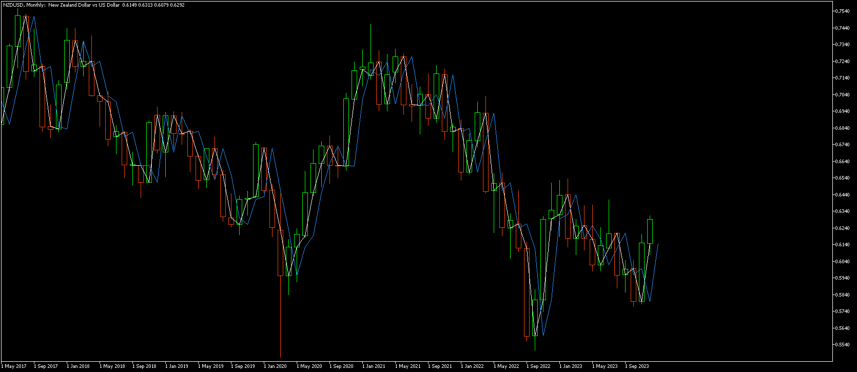 iMy - indicator for MetaTrader 5