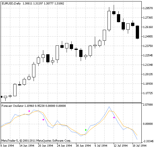 Forecast Oscillator - indicator for MetaTrader 5