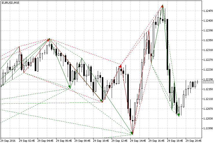 Harmonic Pattern Finder - indicator for MetaTrader 5