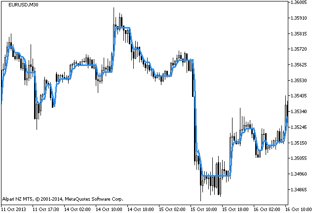 DynamicRS - indicator for MetaTrader 5