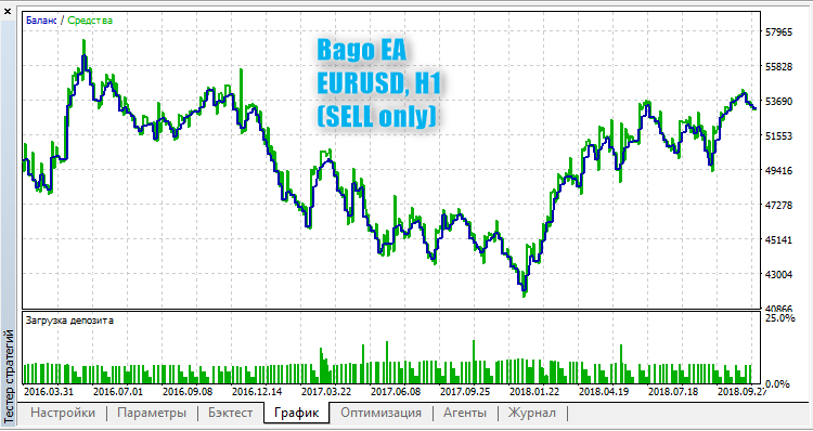 Bago EA - expert for MetaTrader 5