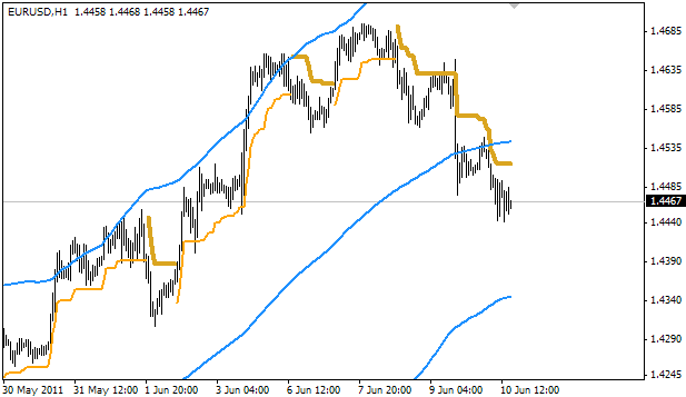 Channel scalper M1-M15 - indicator for MetaTrader 4