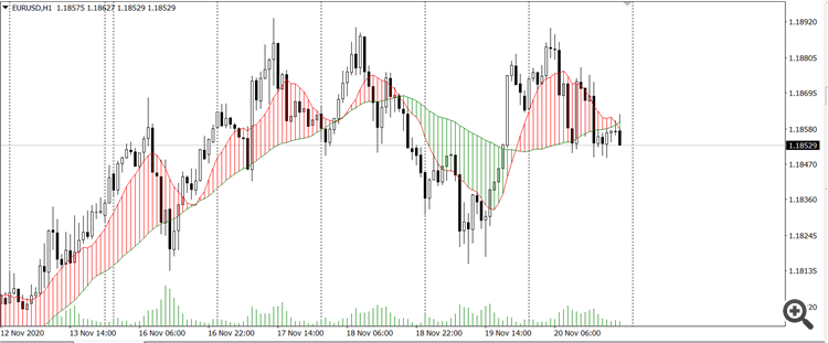 Doulble MA Cross Draw Histogram - indicator for MetaTrader 4