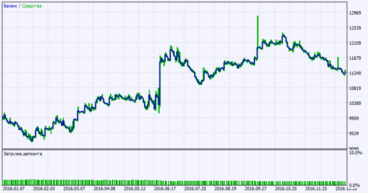 Exp_XPeriodCandle - expert for MetaTrader 5