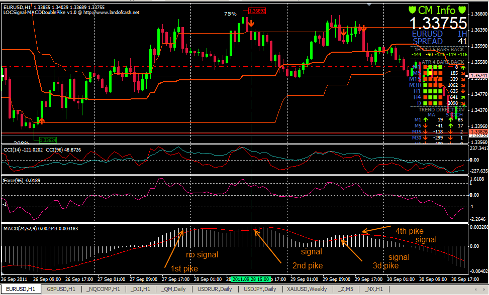 LOCSignal-MACDDoublePike - MetaTrader 4脚本