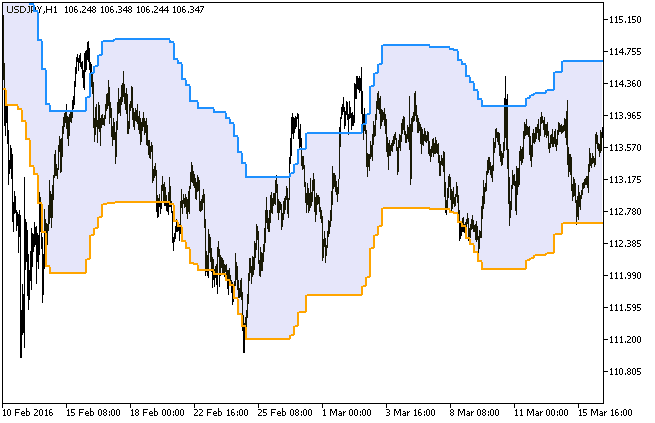 i-CAiChannel_HTF - MetaTrader 5脚本