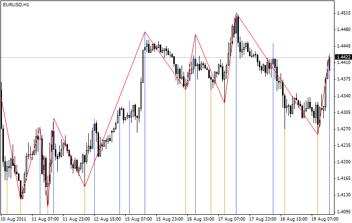 Post-zigzag - indicator for MetaTrader 4