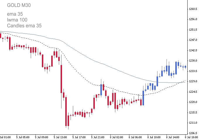 MA Candles Two Colors - indicator for MetaTrader 4