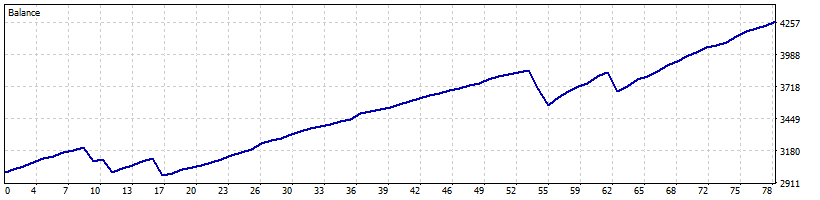 Simple EA using Bollinger, RSI and MA - expert for MetaTrader 5