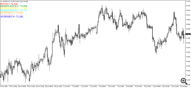 Daily Pivot, Resistance and Support Levels Assist - indicator for MetaTrader 4