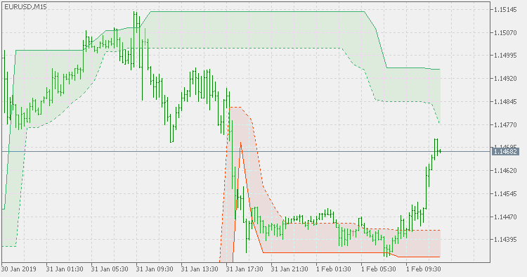 Donchian 通道 - 扩展、多时间范围版本 - MetaTrader 5脚本