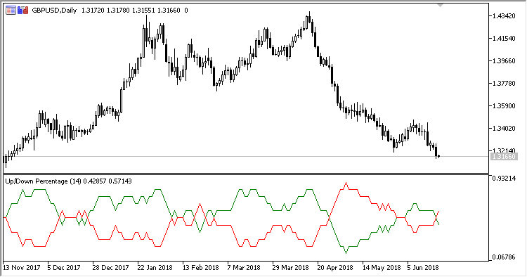 UDP - indicator for MetaTrader 5