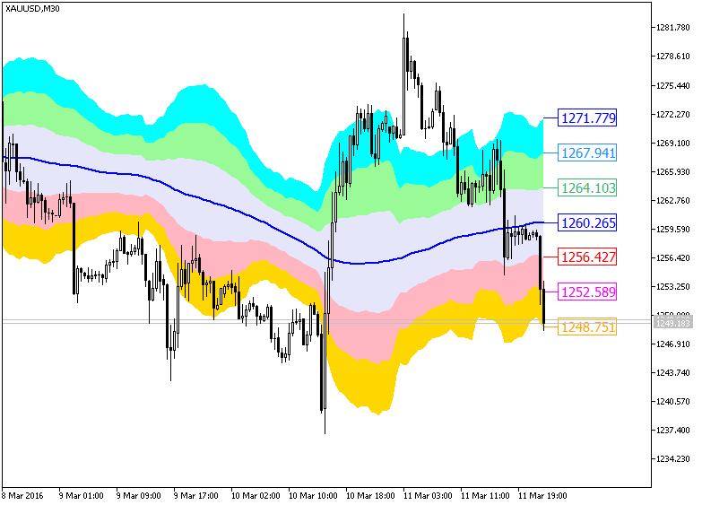 XMA_KLx5_Cloud - indicator for MetaTrader 5