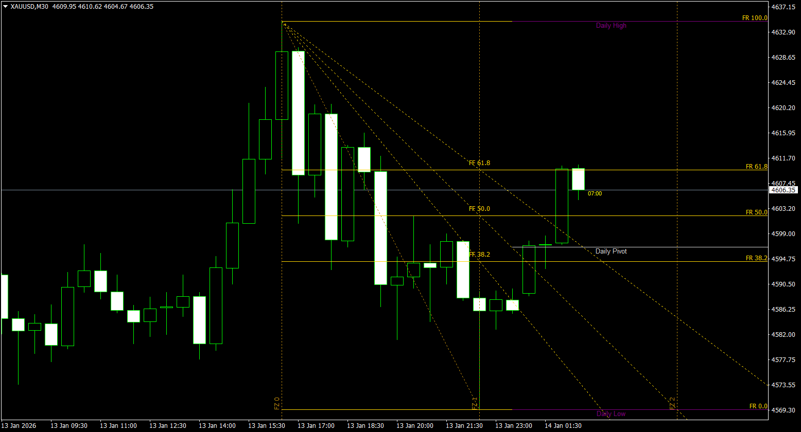 iFibonacci v2.0 – Professional Non-Repainting Fibonacci Suite - indicator for MetaTrader 4