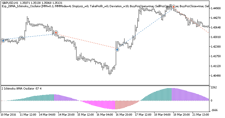 Exp_2XMA_Ichimoku_Oscillator - MetaTrader 5 专家