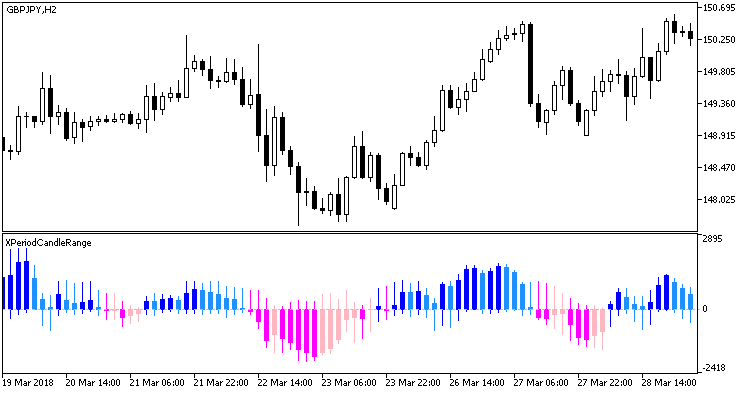 XPeriodCandleRange - indicator for MetaTrader 5