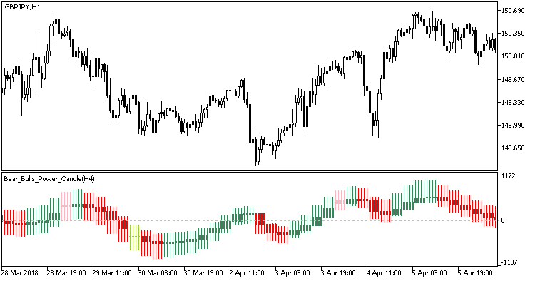Bear_Bulls_Power_Candle_HTF - indicator for MetaTrader 5