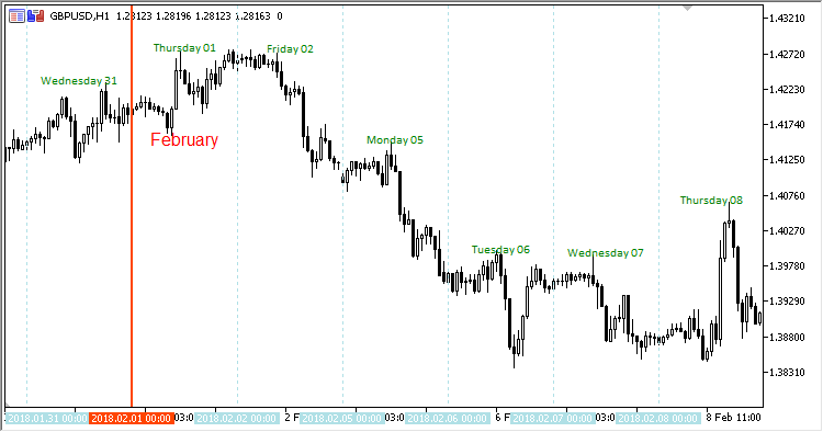 Day_Of_Week_Lables - indicator for MetaTrader 5