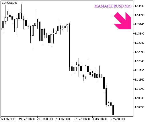 MAMA_HTF_Signal - indicator for MetaTrader 5