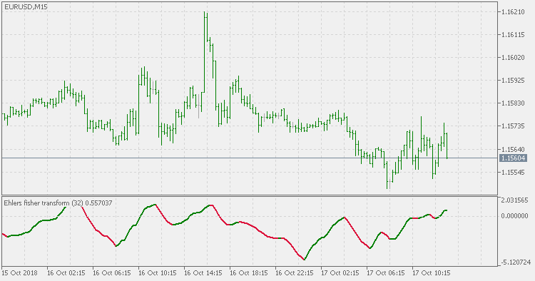 Ehlers Fisher transform - indicator for MetaTrader 5