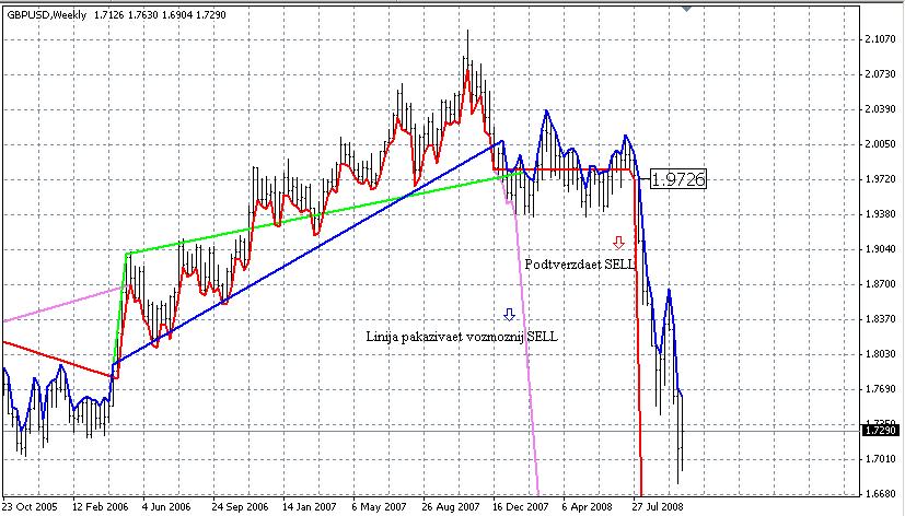 Macd 支撑和阻力 - MetaTrader 4脚本