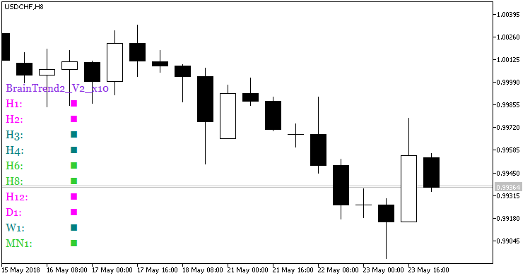 BrainTrend2_V2_x10 - indicator for MetaTrader 5