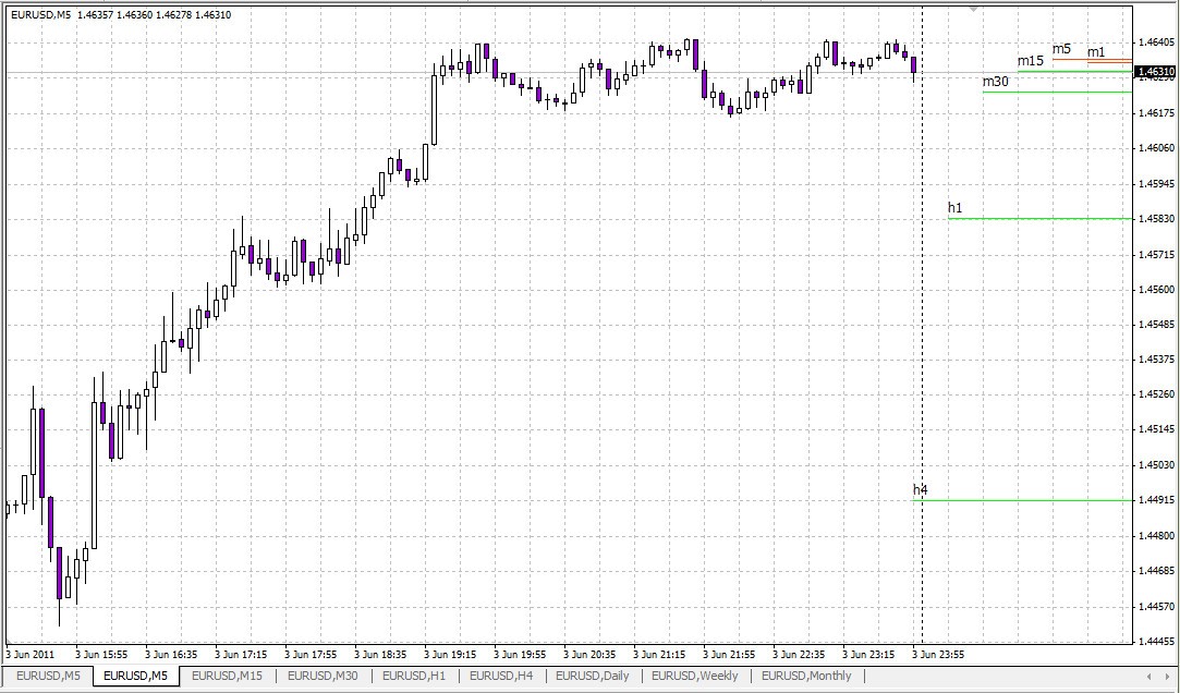 MultiLineMovingAverage_v1.1 - indicator for MetaTrader 4