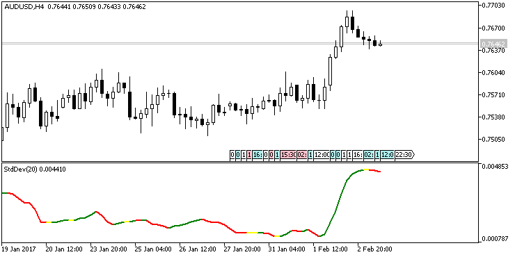 Modified Standard Deviation.mq5 - indicator for MetaTrader 5