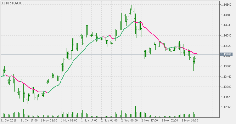 Volume weighted moving average - indicator for MetaTrader 5