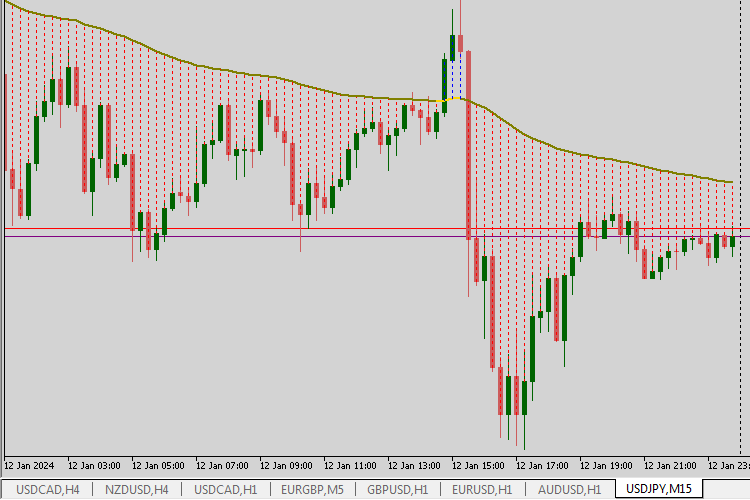 MA Price display - indicator for MetaTrader 5