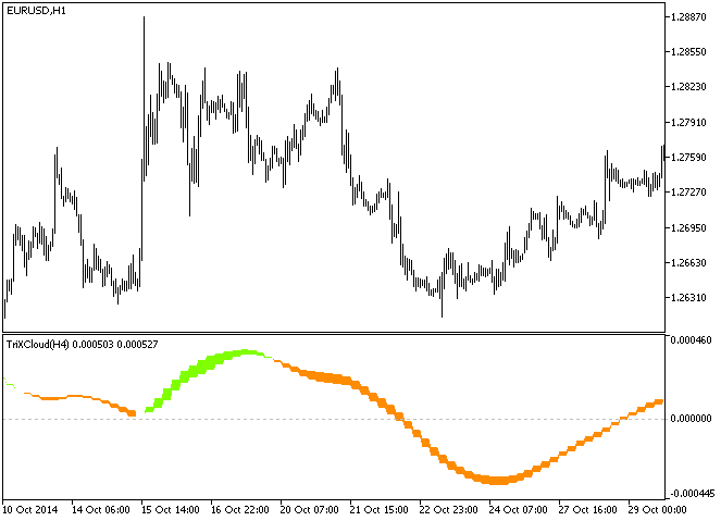 TriXCloud_HTF - indicator for MetaTrader 5