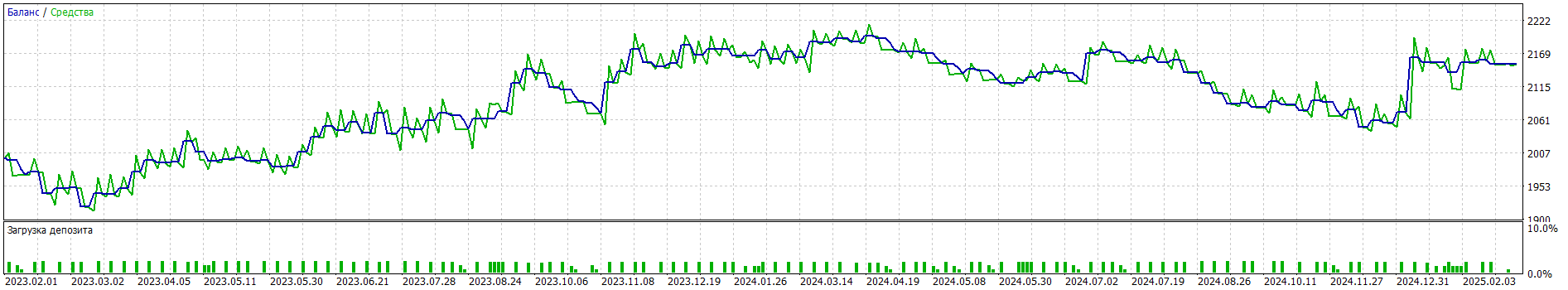 Indicator based on 2 MAs - expert for MetaTrader 5
