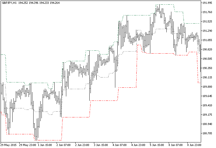 FractalChannel_HTF - MetaTrader 5脚本