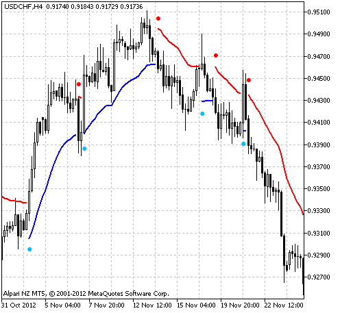 TrendEnvelopes - indicator for MetaTrader 5