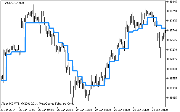 DynamicRS_HTF - indicator for MetaTrader 5