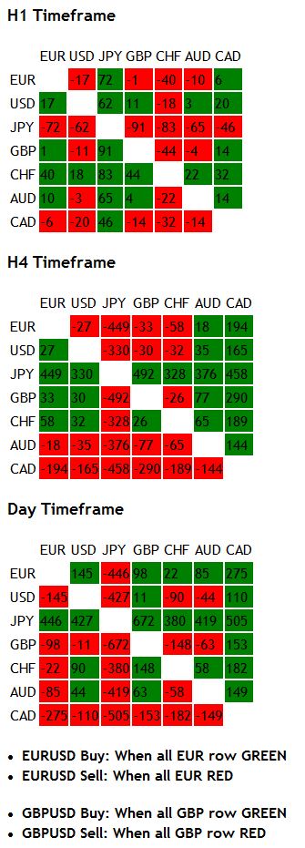 Multi currency pair Indicator V2 - indicator for MetaTrader 4