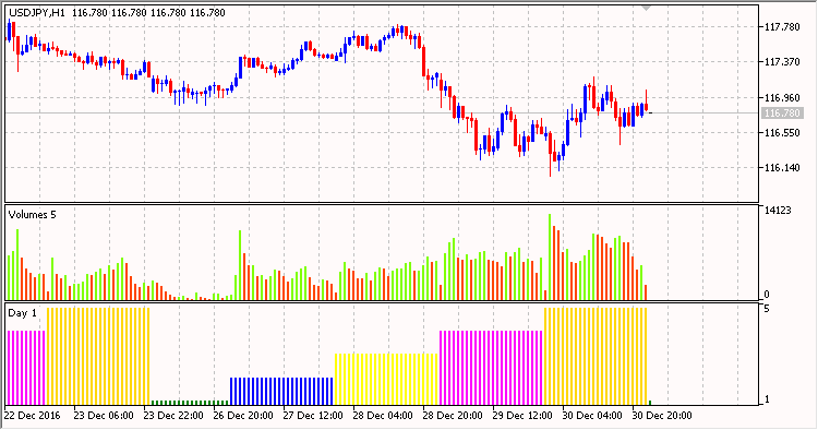 Days of the week - indicator for MetaTrader 5