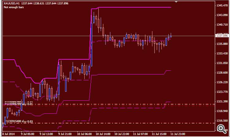 Aku Rapopo - indicator for MetaTrader 4