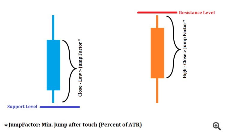 Strong Historical Levels - indicator for MetaTrader 5