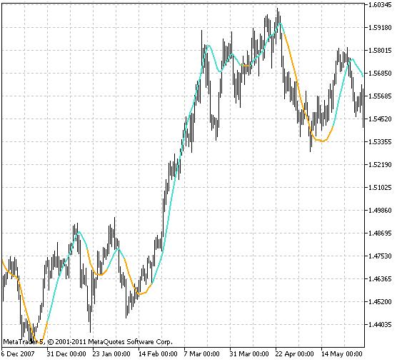 KalmanFilter - indicator for MetaTrader 5