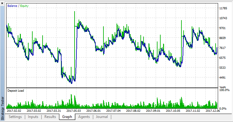 ZigZagEvgeTrofi ver. 1 - expert for MetaTrader 5