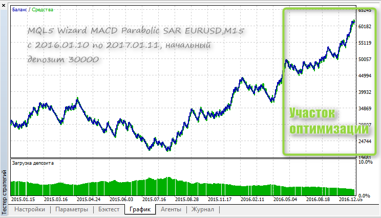 MQL5 向导 MACD 抛物线 SAR - MetaTrader 5 专家